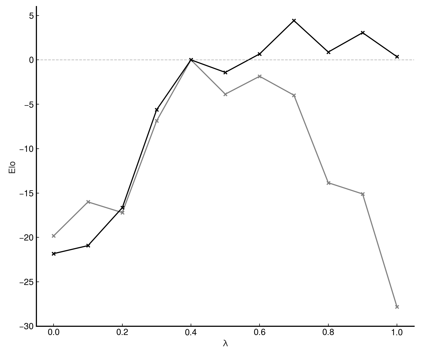 A plot of Elo against lambda for scaled networks, showing that performance is much better for high-lambda networks when properly scaled.