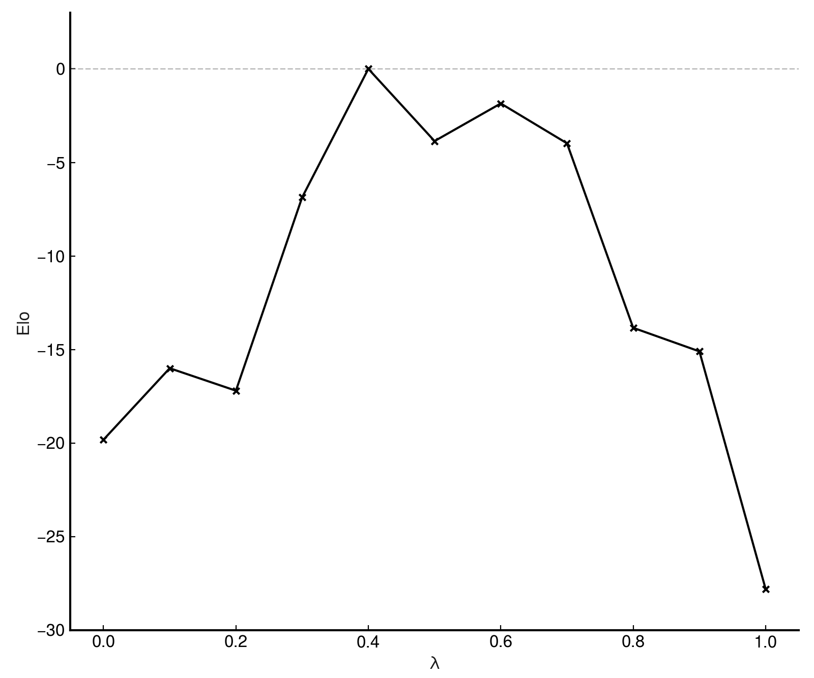 A plot of Elo against lambda for unscaled networks, showing a peak at the baseline lambda=0.4 (0 Elo), with performance degrading for both lower and higher lambda values. The lowest performance is at lambda=1.0, reaching around -28 Elo.