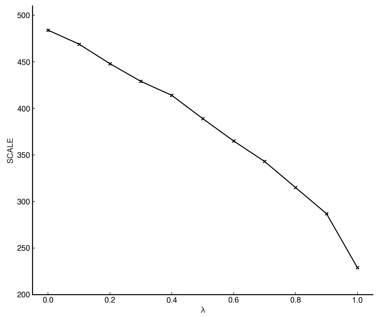 A plot of SCALE against lambda, showing a downward trend from around 480 at lambda=0 to around 230 at lambda=1.