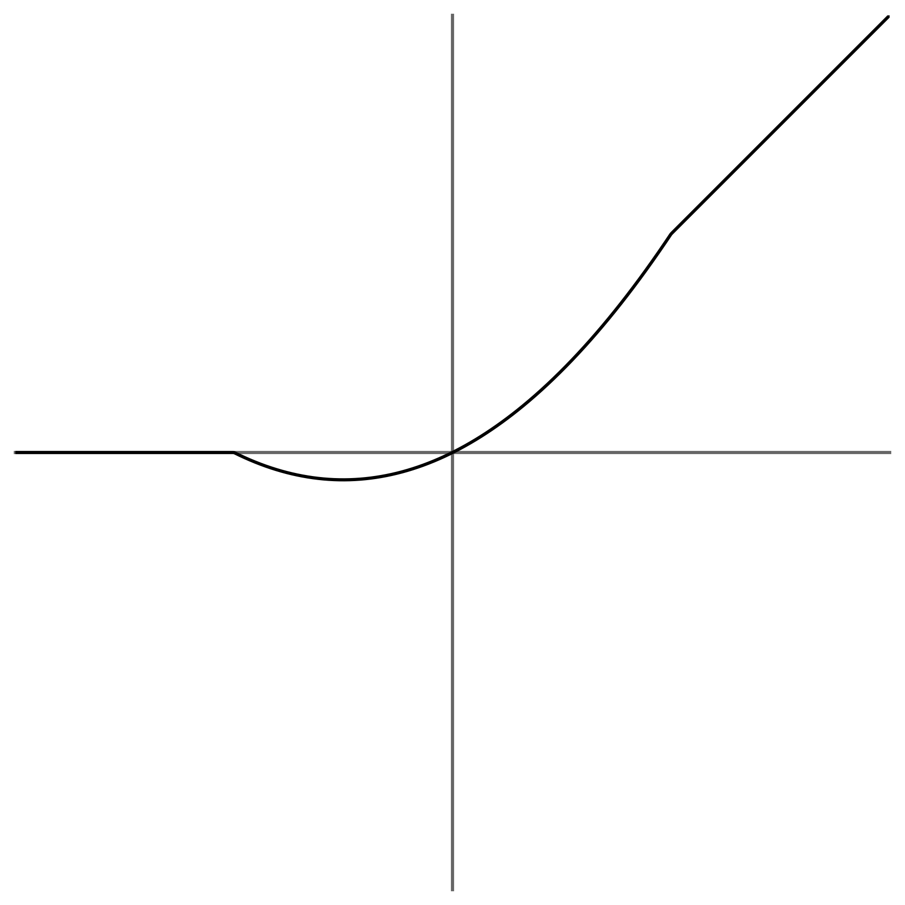 Hard-Swish approximation