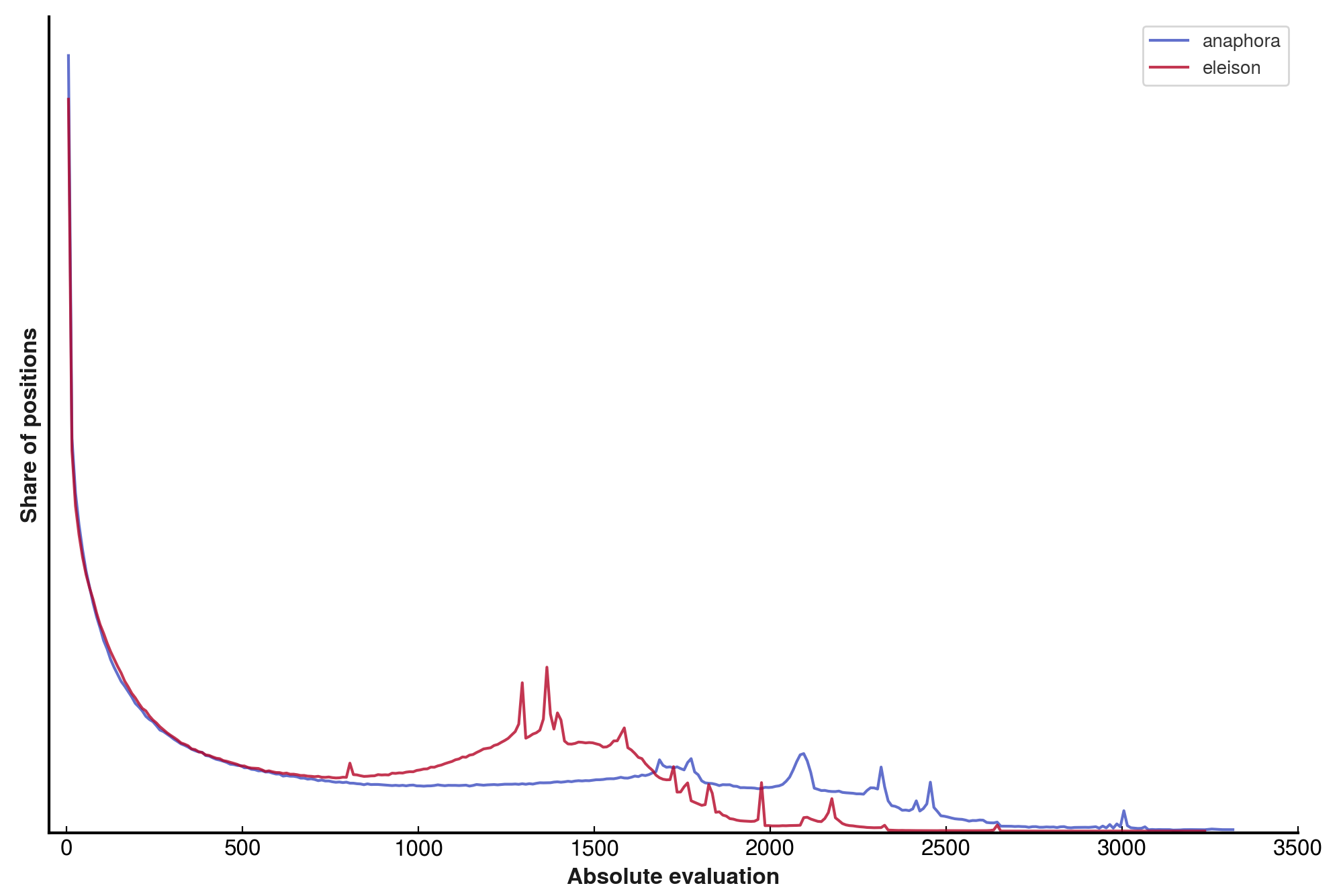 Histogram comparing the frequency with which eleison and anaphora's evals fall at different values.