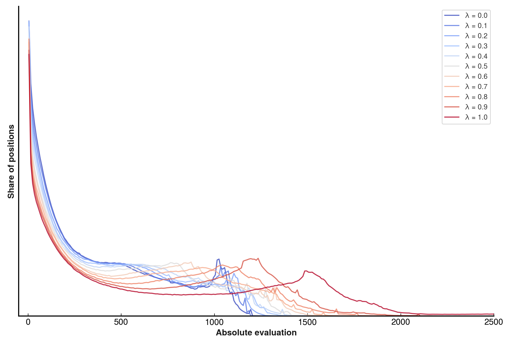 Histogram showing the frequency with which the network's absolute evaluation falls at different values.