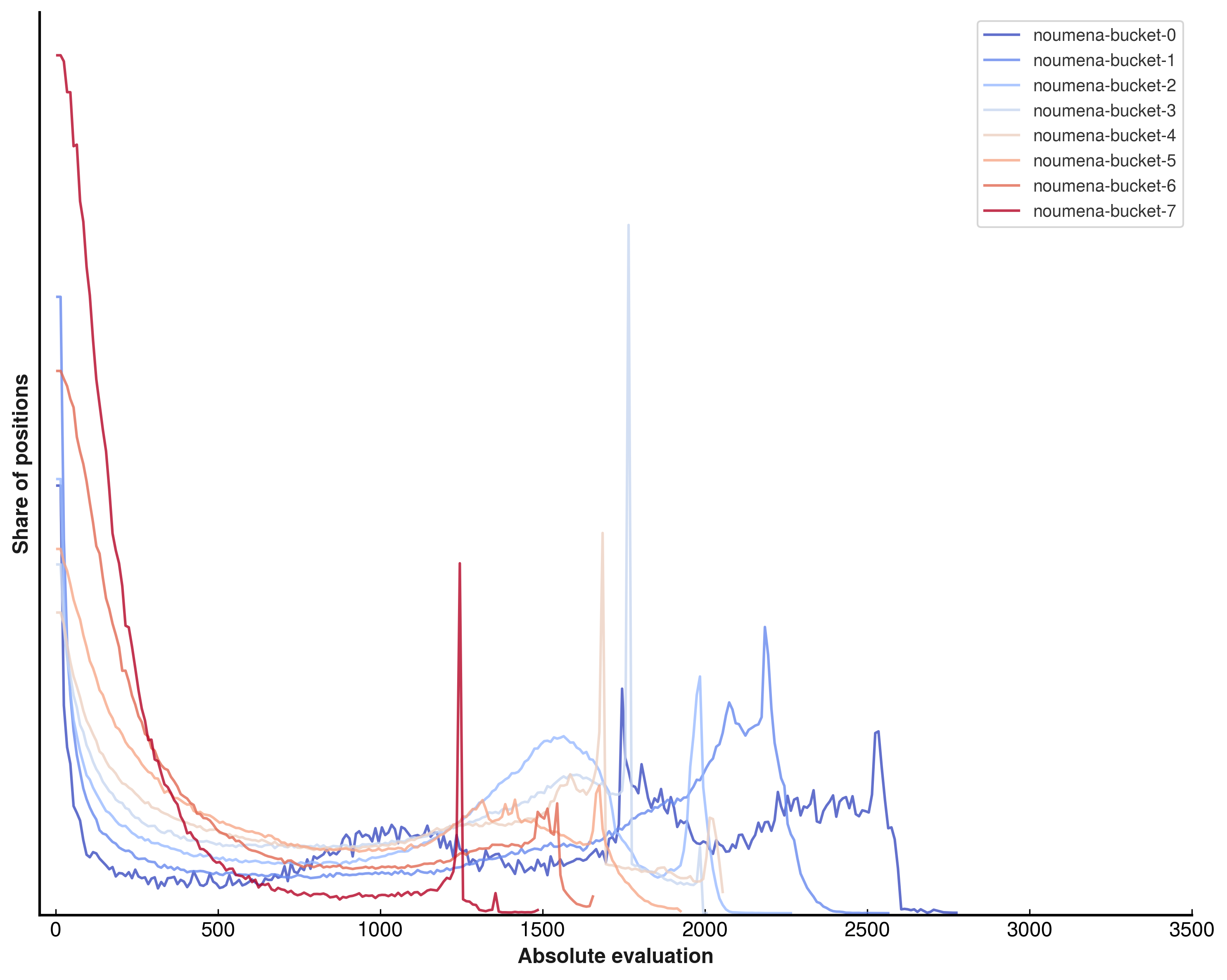 Histograms for the output buckets of the SCReLU network.