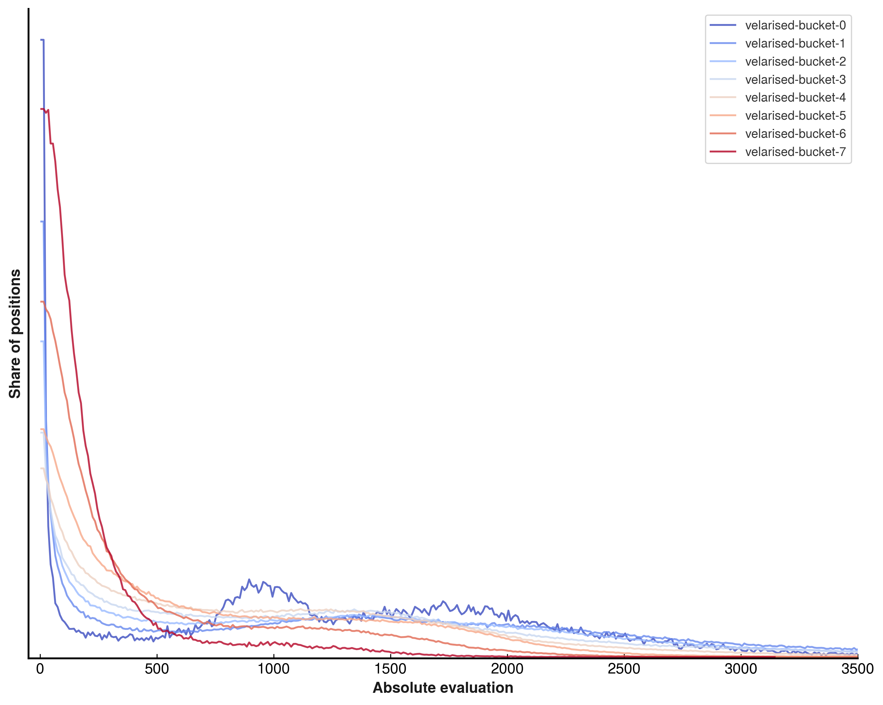 Histograms for the output buckets of the SwiGLU network.