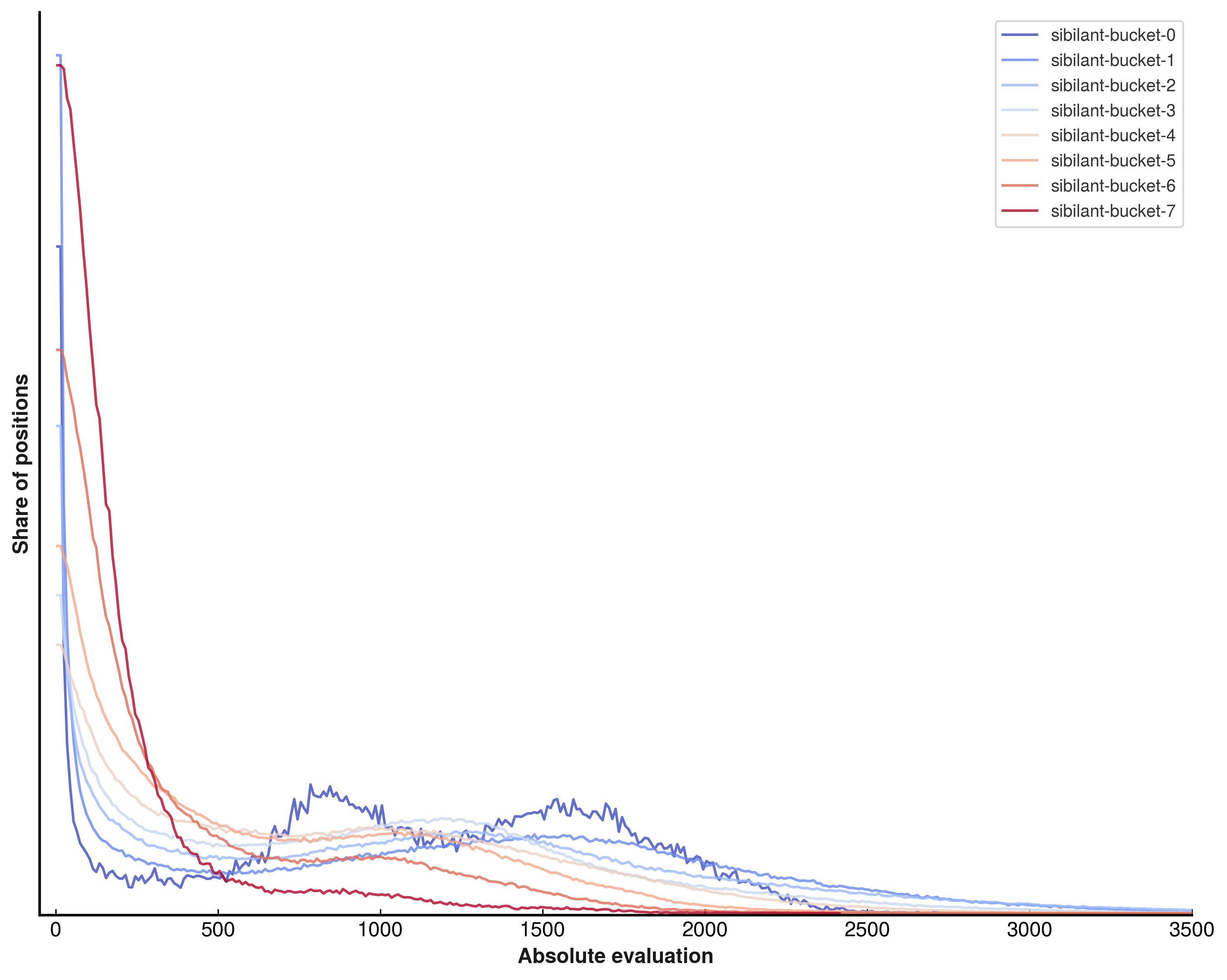 Histograms for the output buckets of the Swish network.