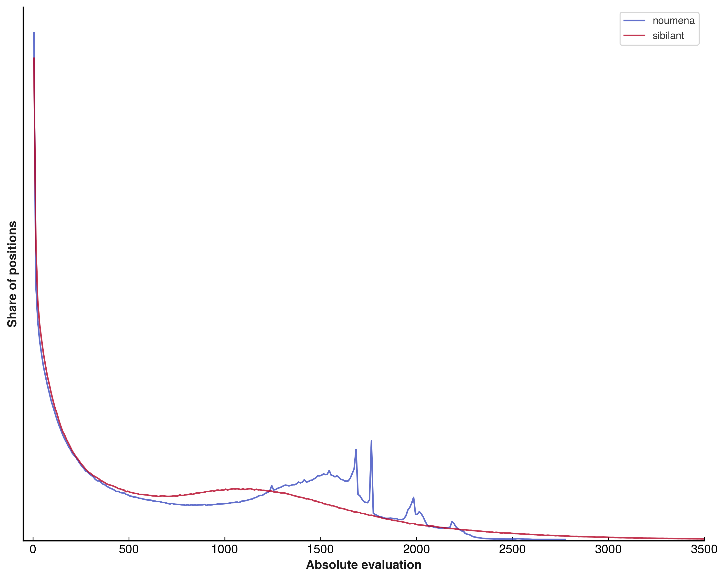 A histogram of the absolute evaluation distribution for the Swish network, compared to the original SCReLU network. The Swish network has a smoother distribution without the spikes seen in the original.