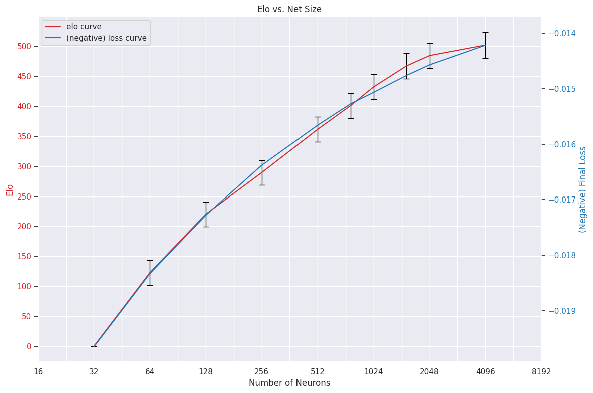 a chart comparing elo to final loss achieved