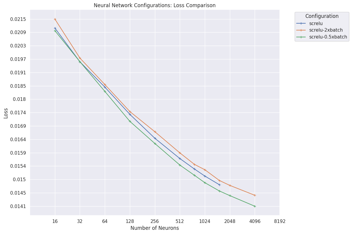 a chart of final losses achieved