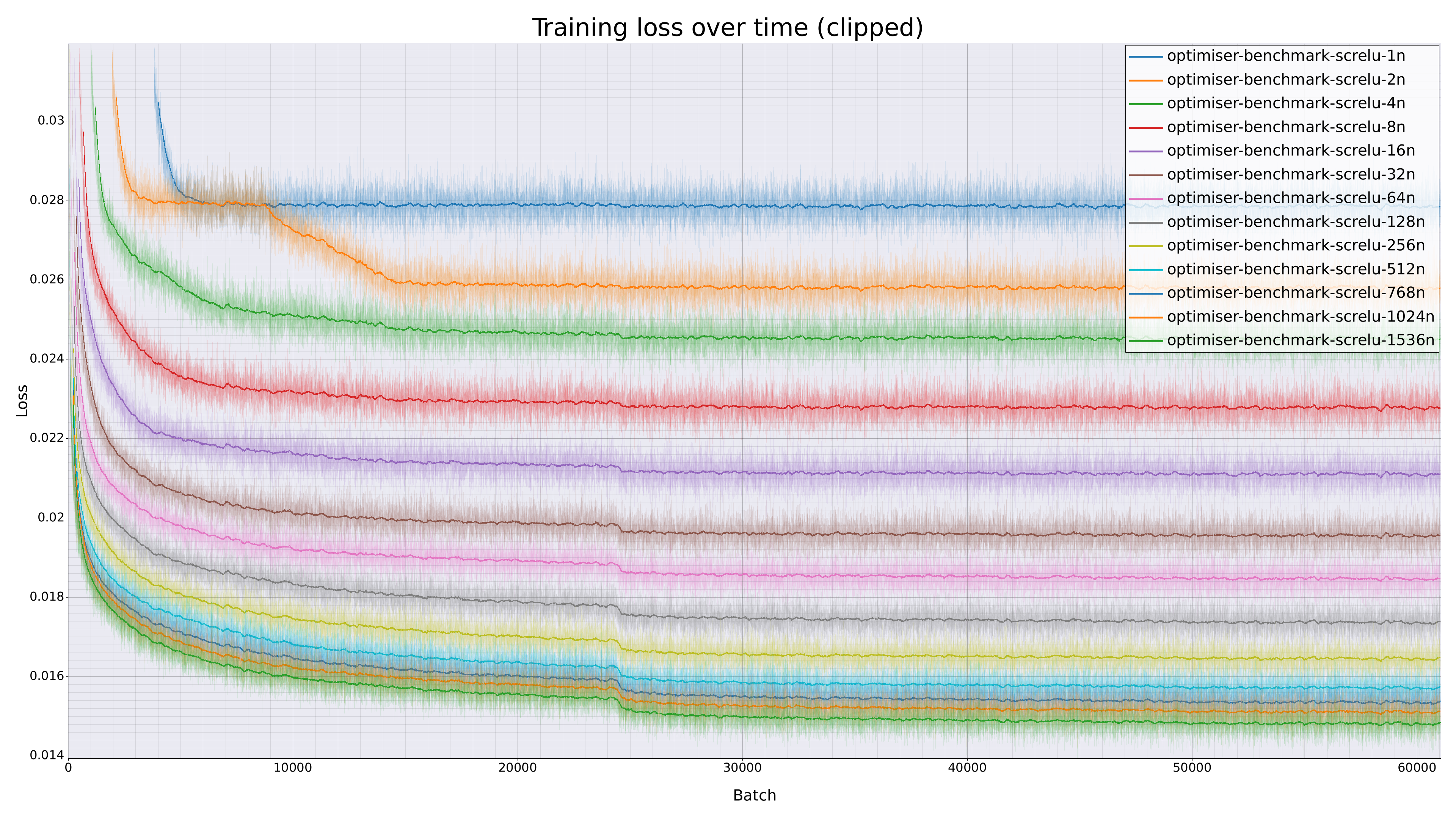 a chart of loss curves