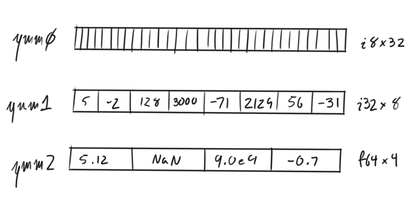 a diagram showing how many values of different types can fit in a SIMD register