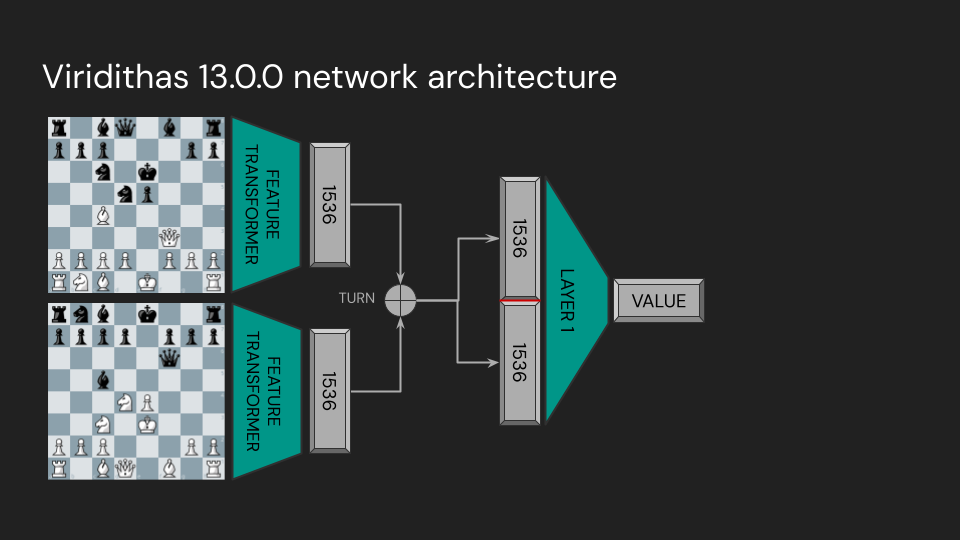 a diagram of an NNUE architecture