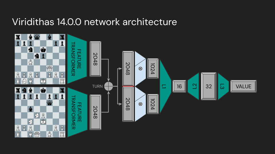 a diagram of an improved NNUE architecture